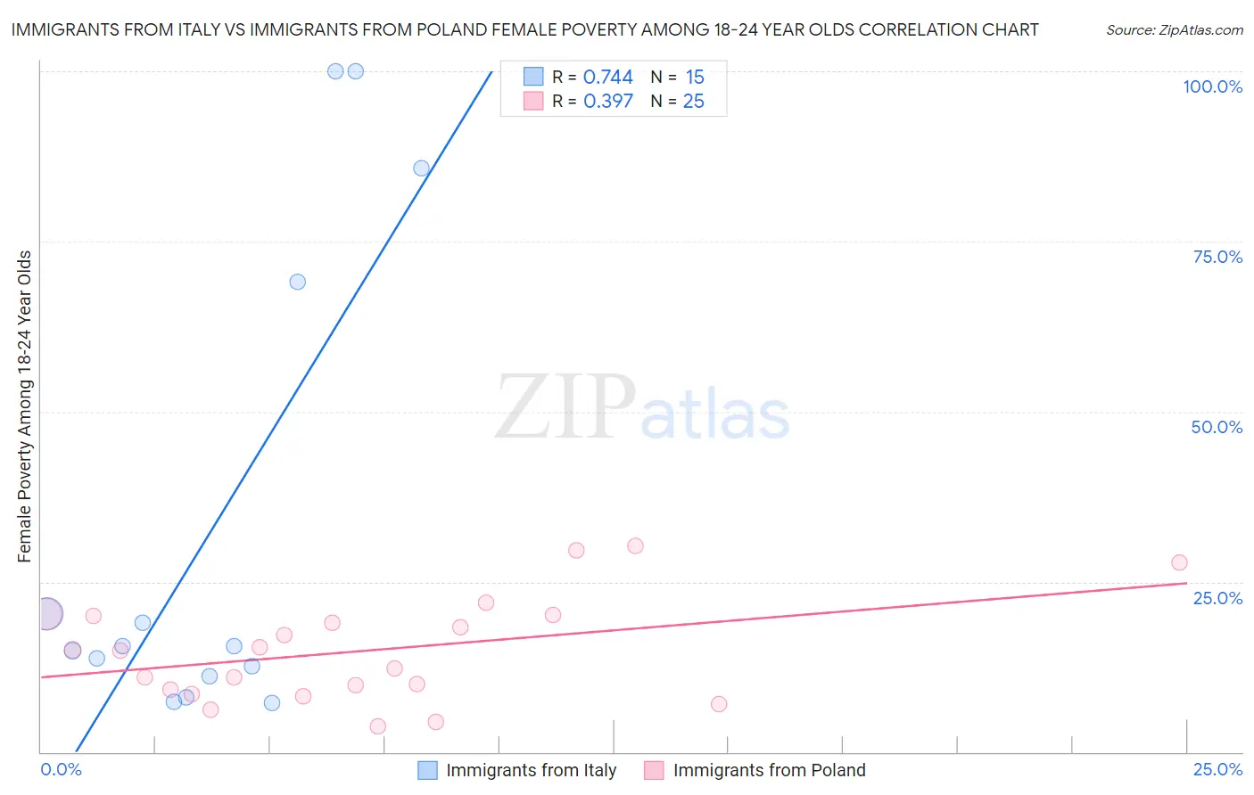 Immigrants from Italy vs Immigrants from Poland Female Poverty Among 18-24 Year Olds
