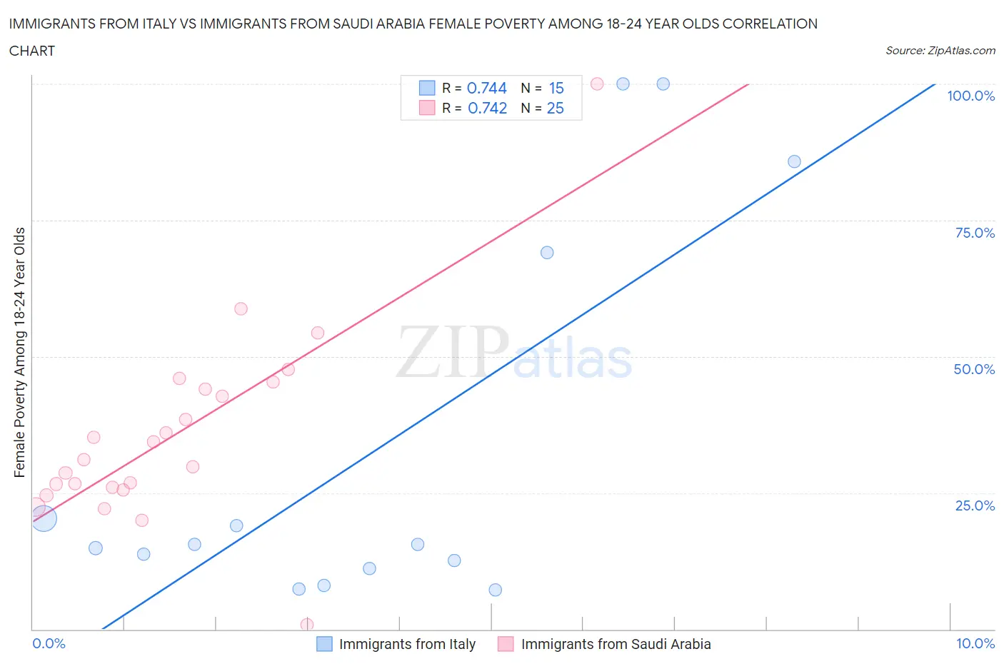 Immigrants from Italy vs Immigrants from Saudi Arabia Female Poverty Among 18-24 Year Olds