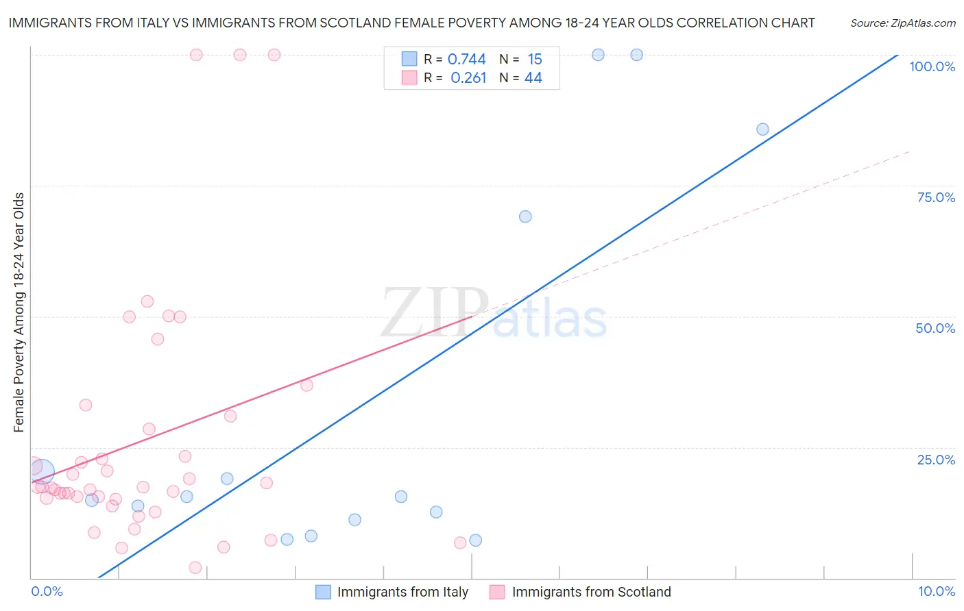 Immigrants from Italy vs Immigrants from Scotland Female Poverty Among 18-24 Year Olds
