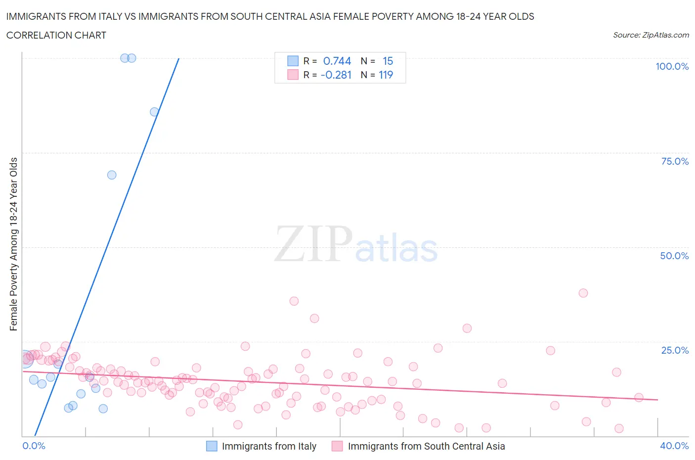 Immigrants from Italy vs Immigrants from South Central Asia Female Poverty Among 18-24 Year Olds