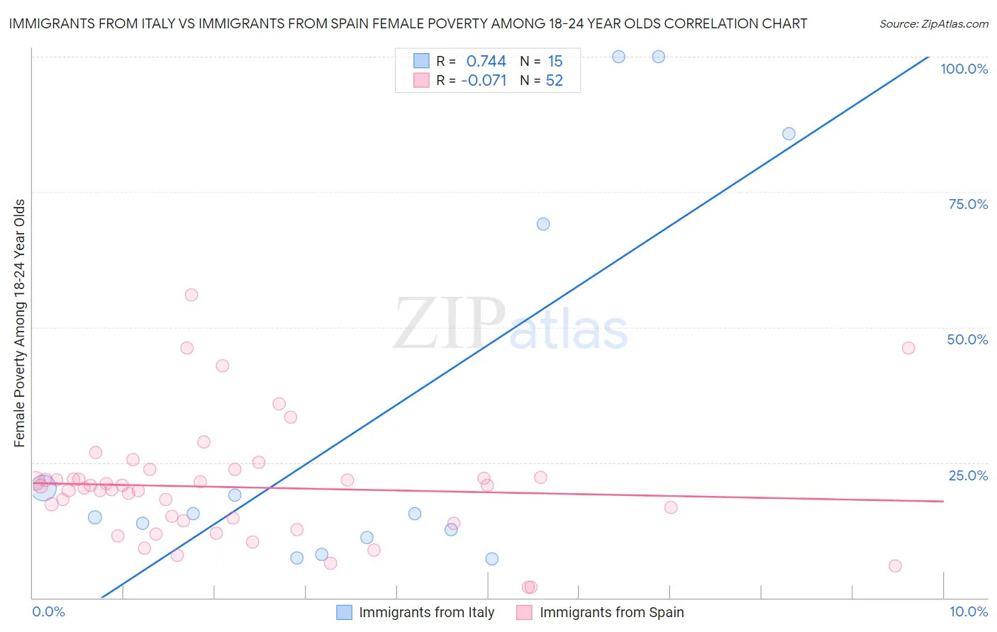Immigrants from Italy vs Immigrants from Spain Female Poverty Among 18-24 Year Olds