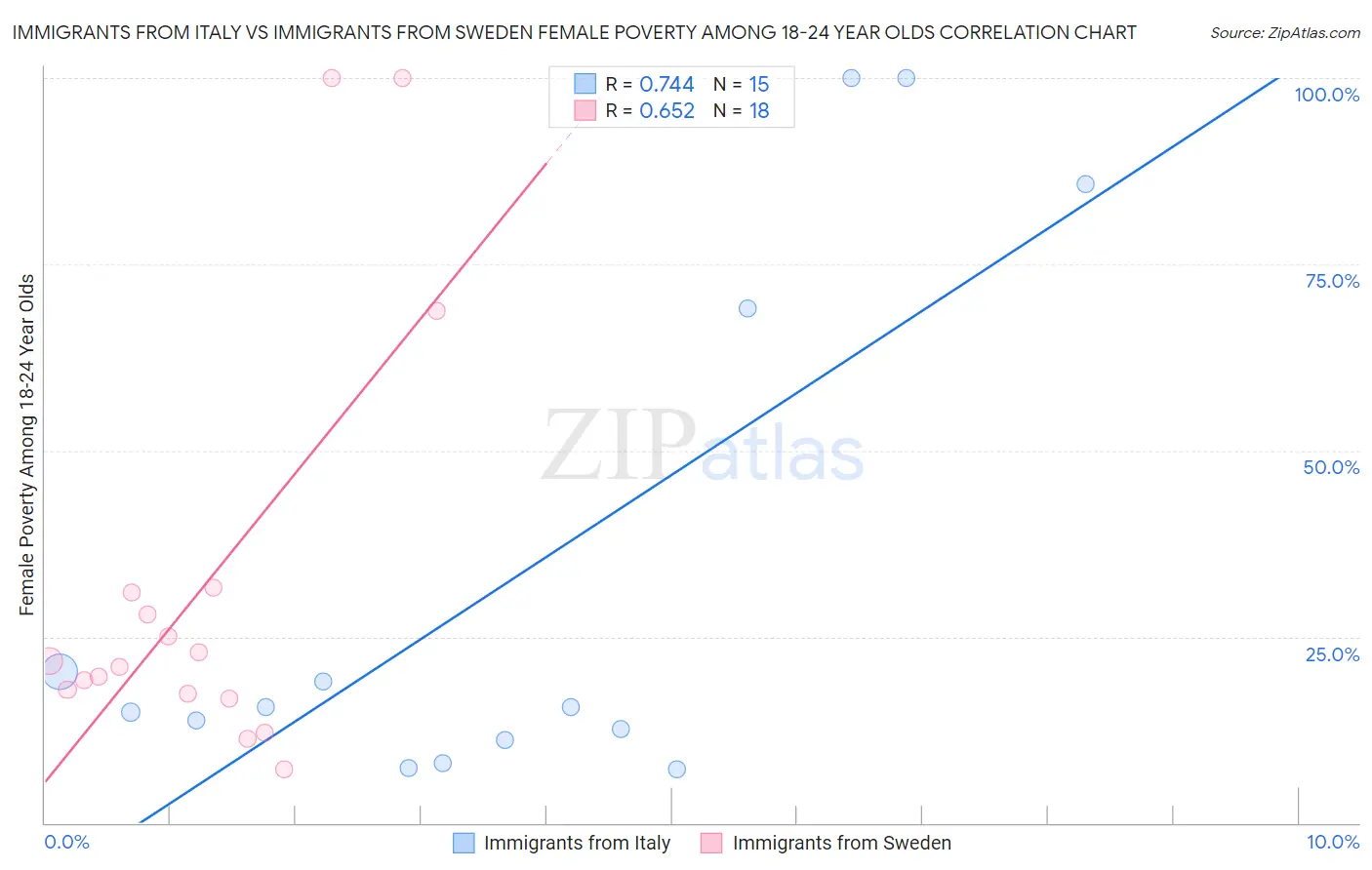 Immigrants from Italy vs Immigrants from Sweden Female Poverty Among 18-24 Year Olds
