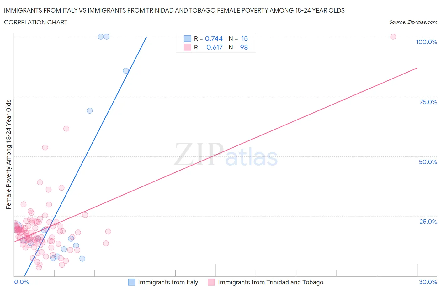 Immigrants from Italy vs Immigrants from Trinidad and Tobago Female Poverty Among 18-24 Year Olds