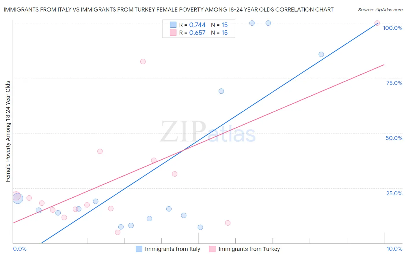 Immigrants from Italy vs Immigrants from Turkey Female Poverty Among 18-24 Year Olds