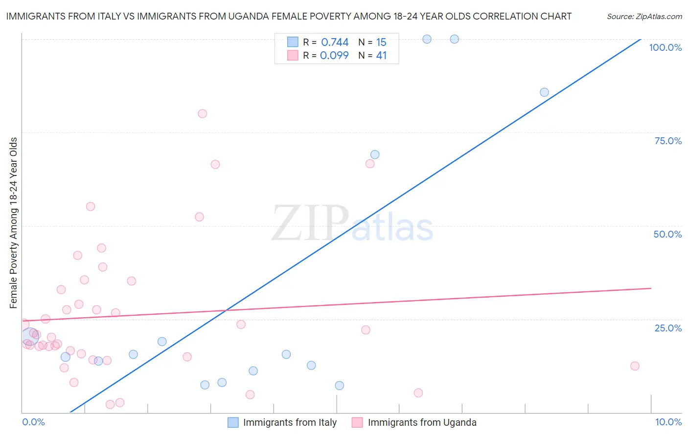 Immigrants from Italy vs Immigrants from Uganda Female Poverty Among 18-24 Year Olds