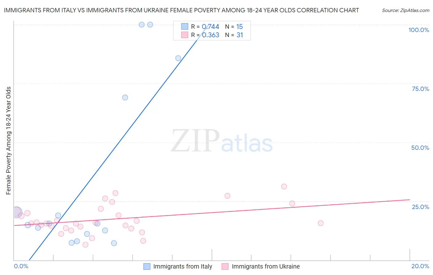 Immigrants from Italy vs Immigrants from Ukraine Female Poverty Among 18-24 Year Olds