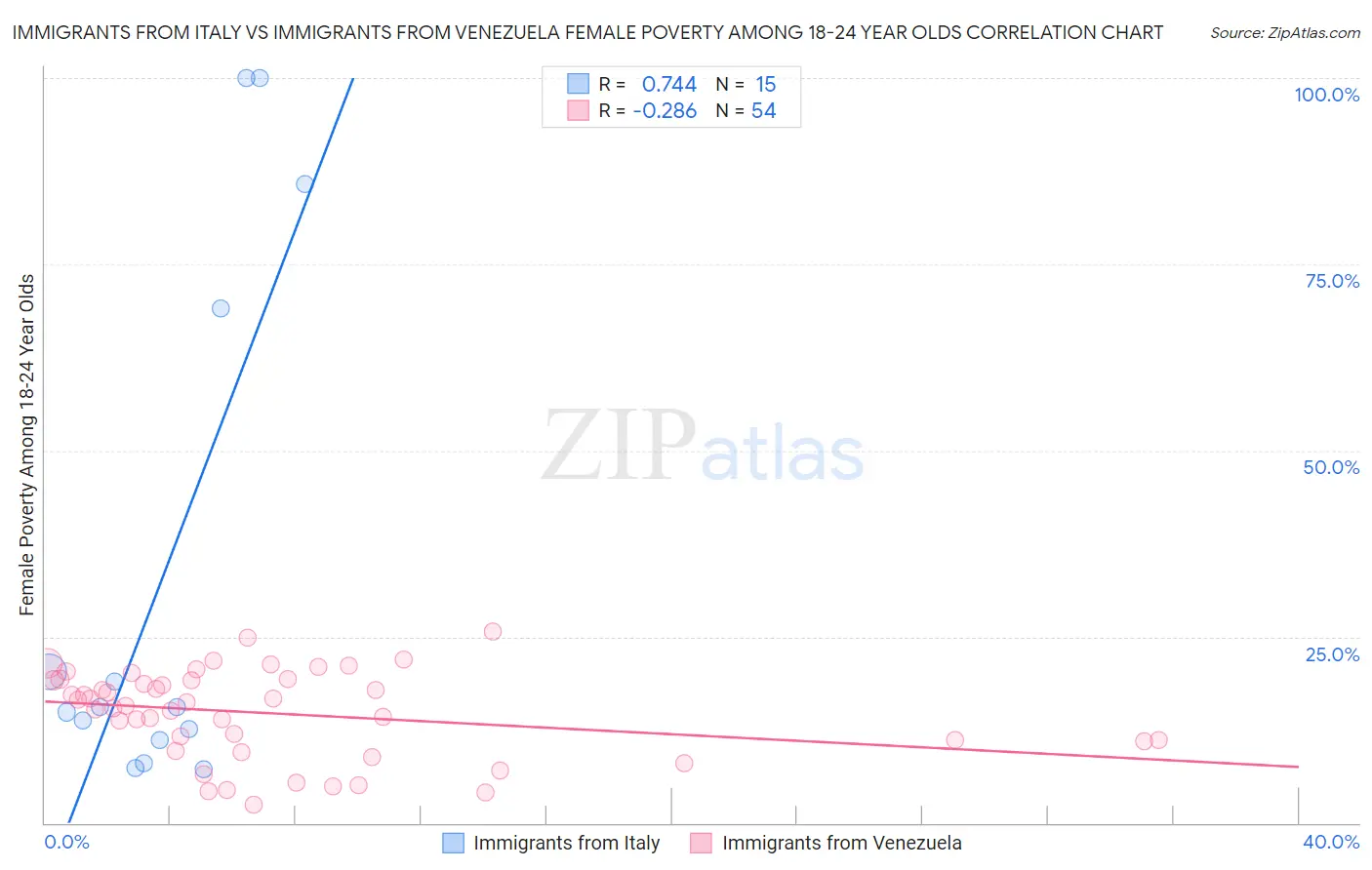 Immigrants from Italy vs Immigrants from Venezuela Female Poverty Among 18-24 Year Olds