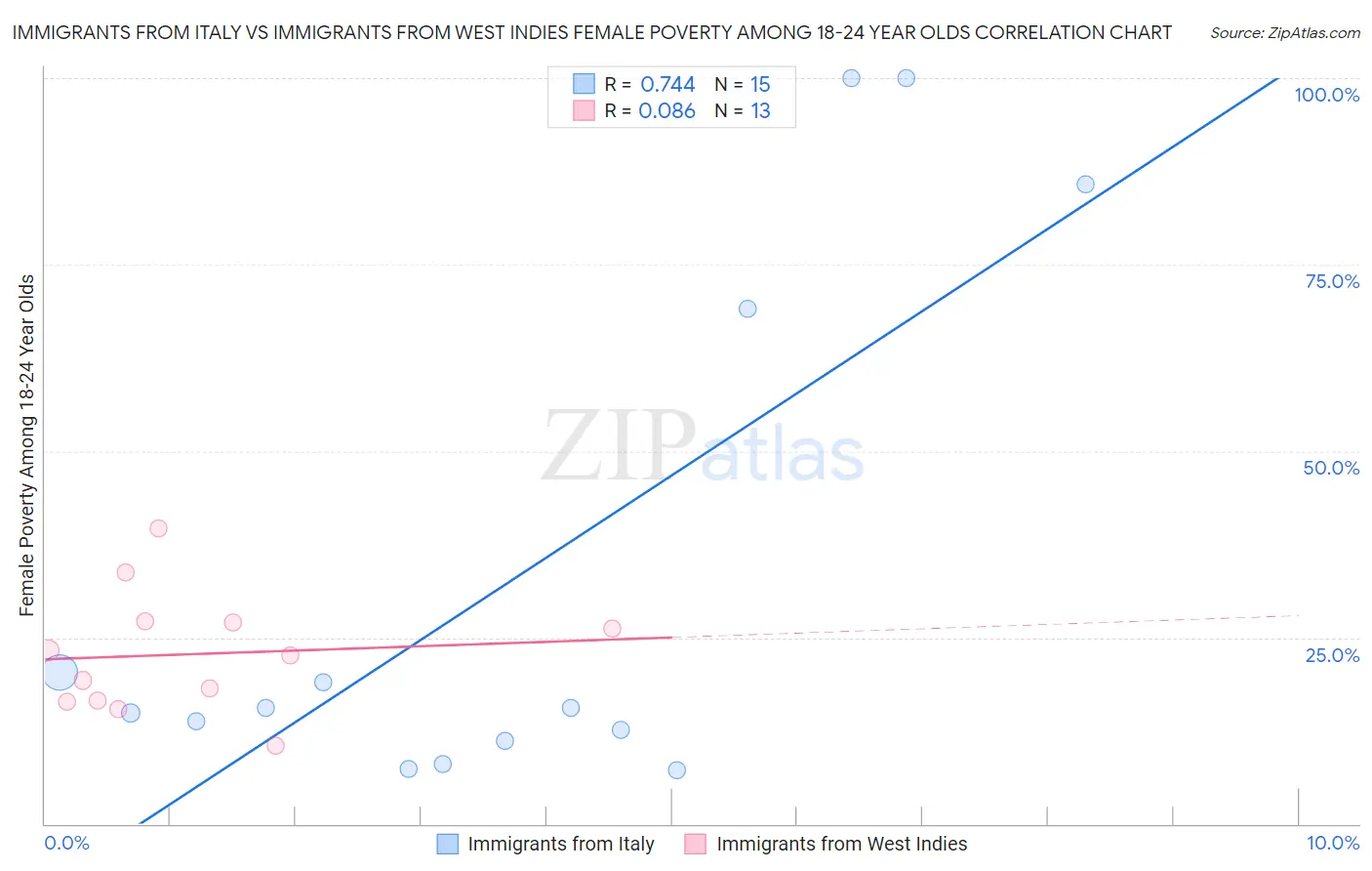 Immigrants from Italy vs Immigrants from West Indies Female Poverty Among 18-24 Year Olds