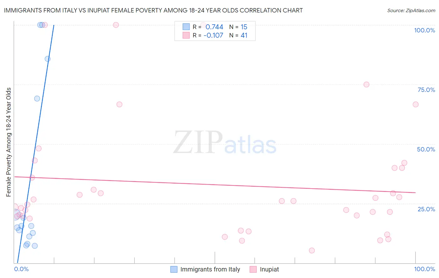 Immigrants from Italy vs Inupiat Female Poverty Among 18-24 Year Olds