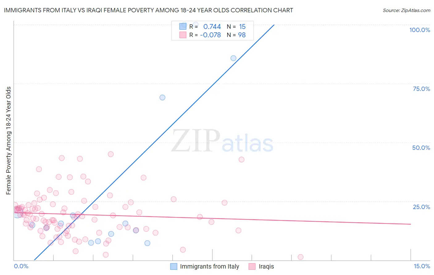 Immigrants from Italy vs Iraqi Female Poverty Among 18-24 Year Olds