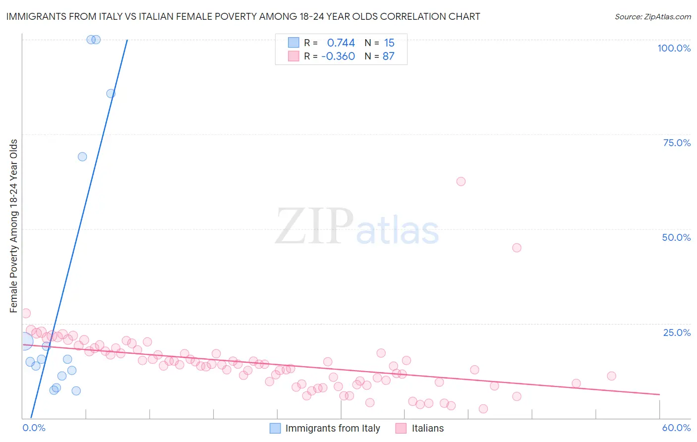 Immigrants from Italy vs Italian Female Poverty Among 18-24 Year Olds