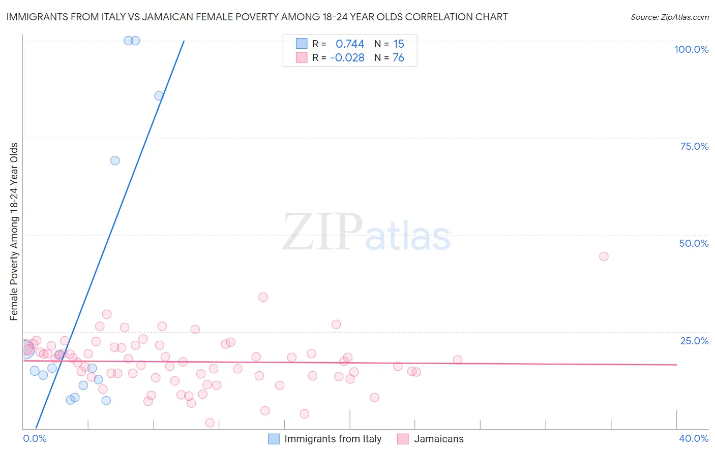 Immigrants from Italy vs Jamaican Female Poverty Among 18-24 Year Olds