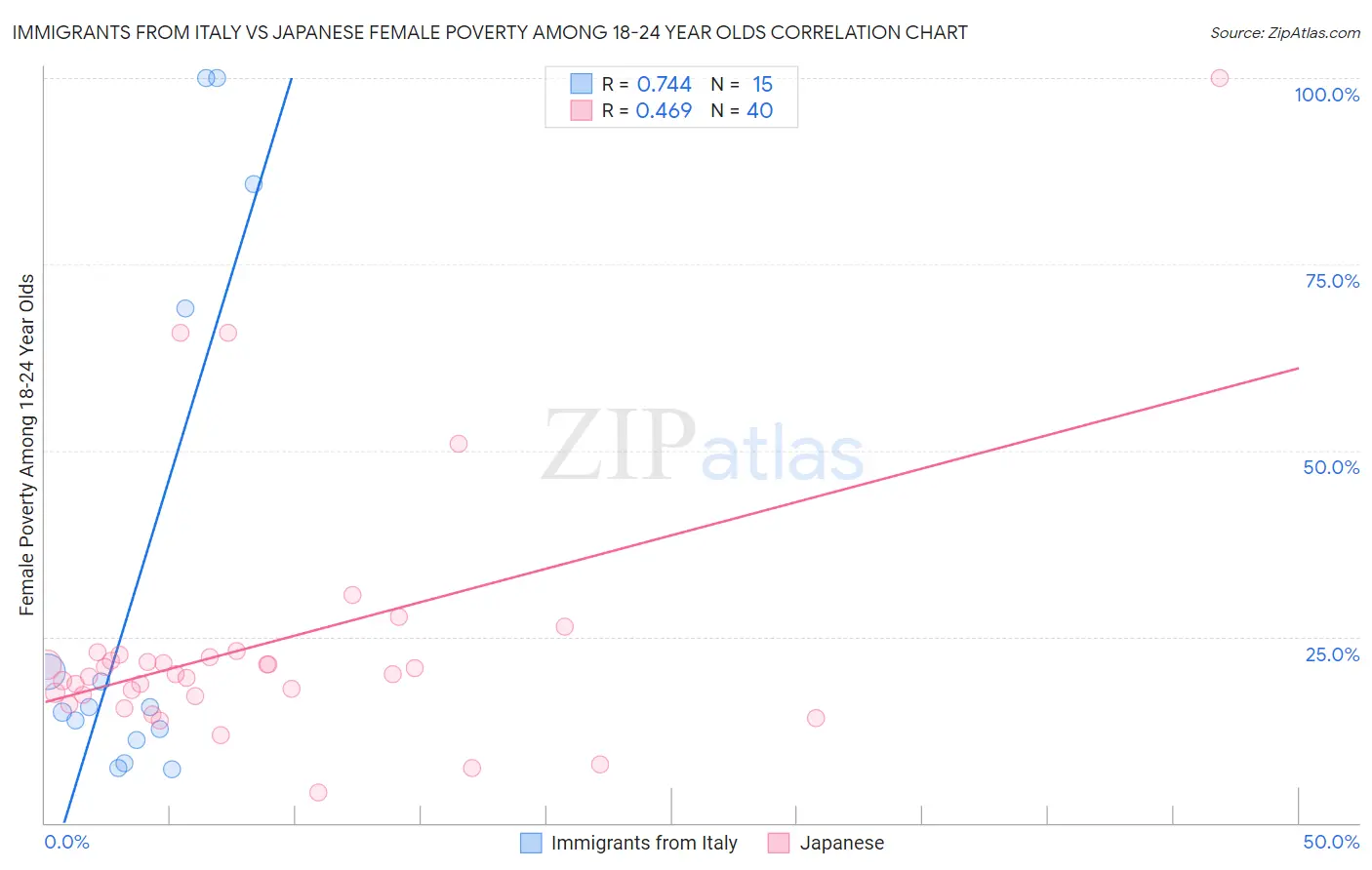 Immigrants from Italy vs Japanese Female Poverty Among 18-24 Year Olds
