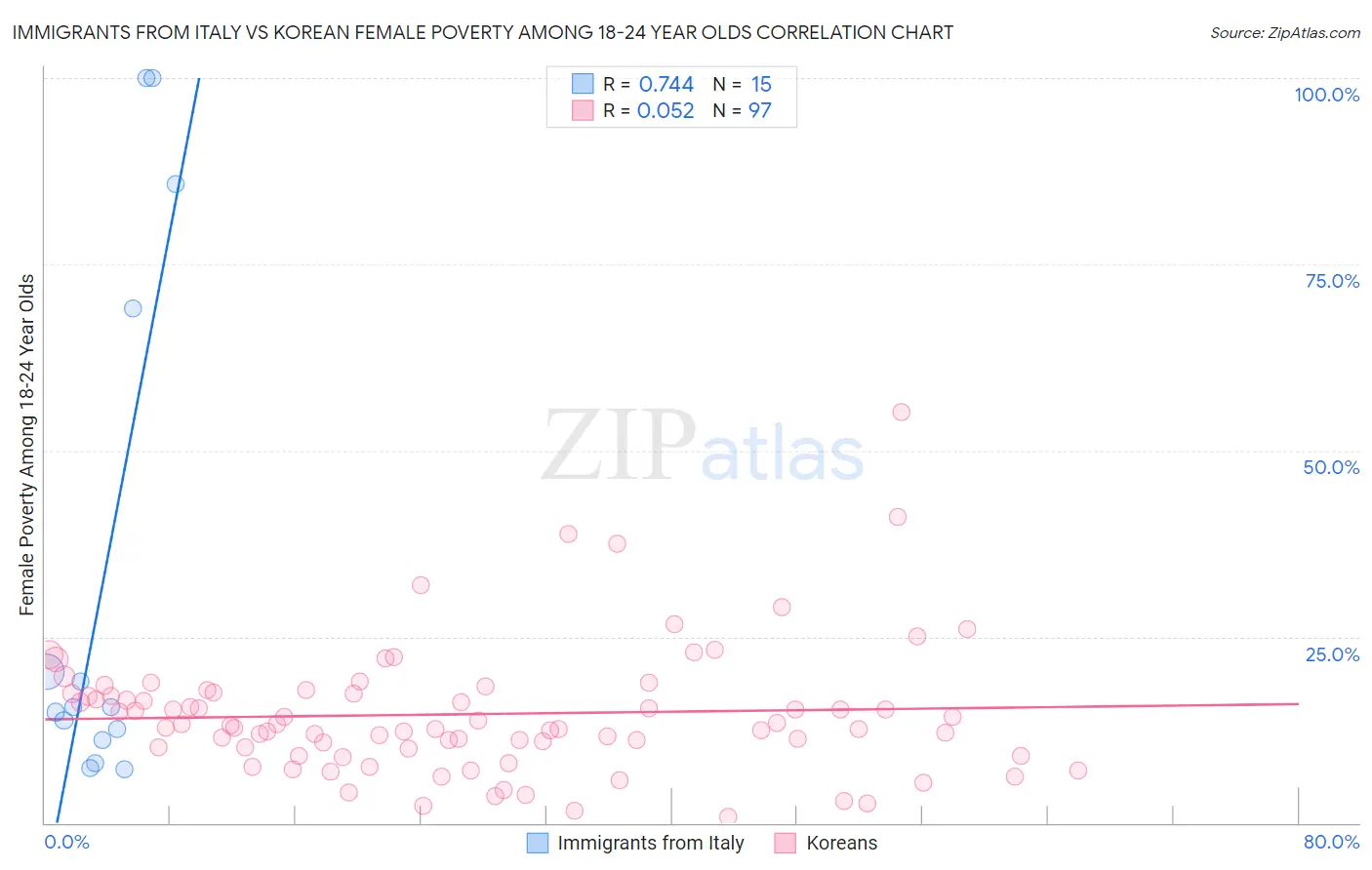 Immigrants from Italy vs Korean Female Poverty Among 18-24 Year Olds