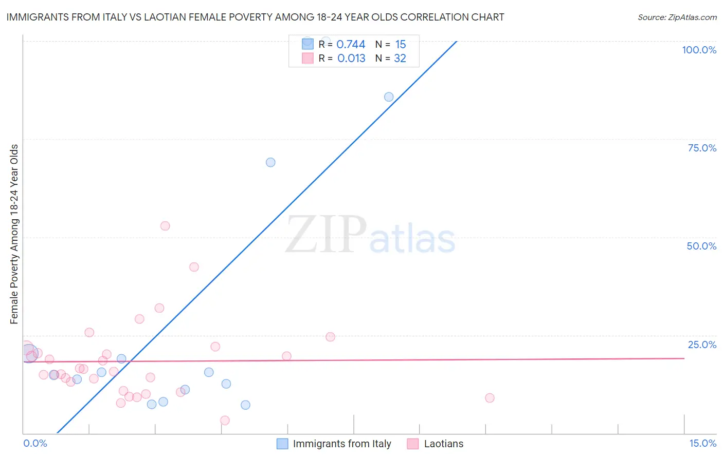 Immigrants from Italy vs Laotian Female Poverty Among 18-24 Year Olds