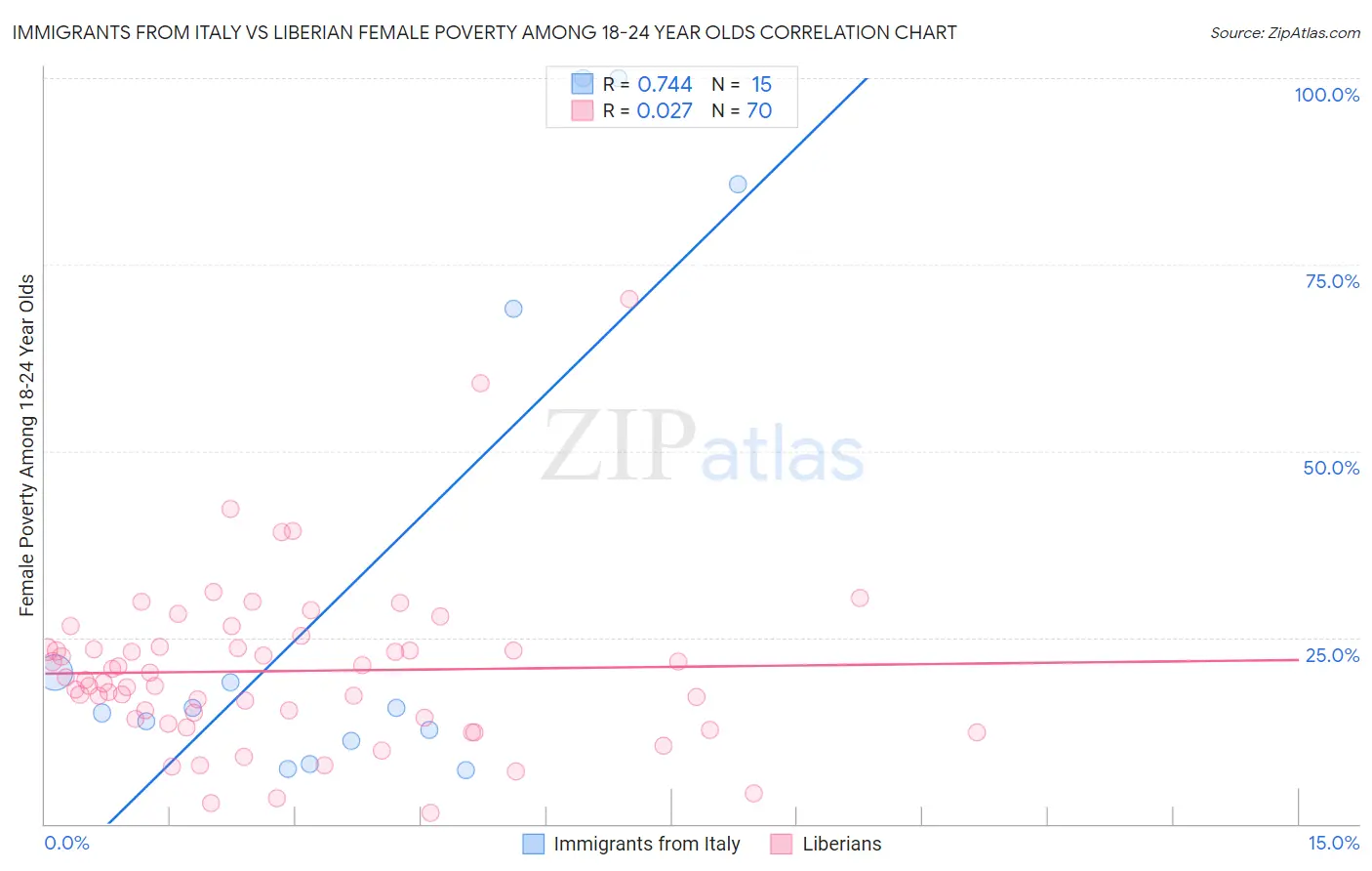 Immigrants from Italy vs Liberian Female Poverty Among 18-24 Year Olds