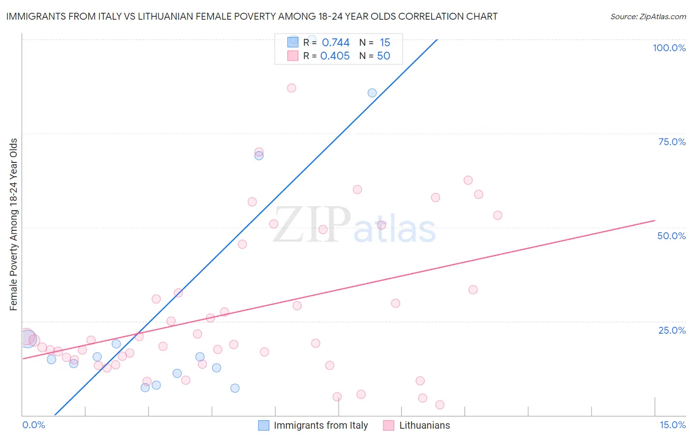Immigrants from Italy vs Lithuanian Female Poverty Among 18-24 Year Olds
