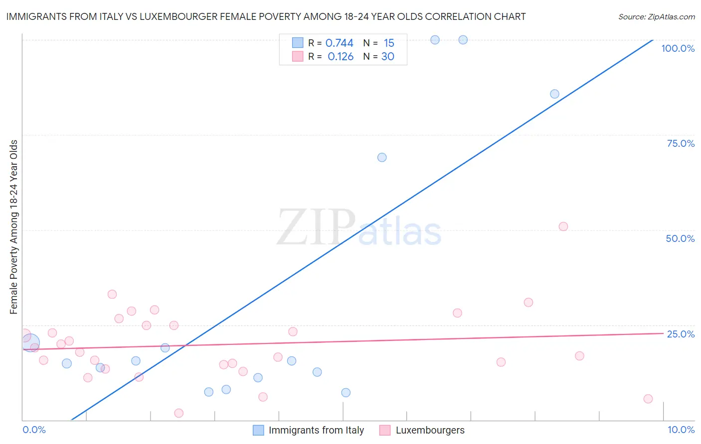 Immigrants from Italy vs Luxembourger Female Poverty Among 18-24 Year Olds