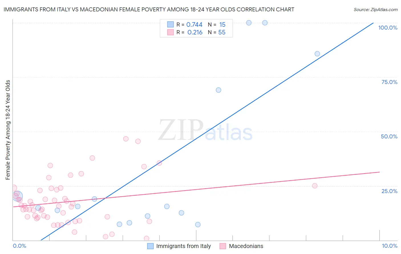 Immigrants from Italy vs Macedonian Female Poverty Among 18-24 Year Olds