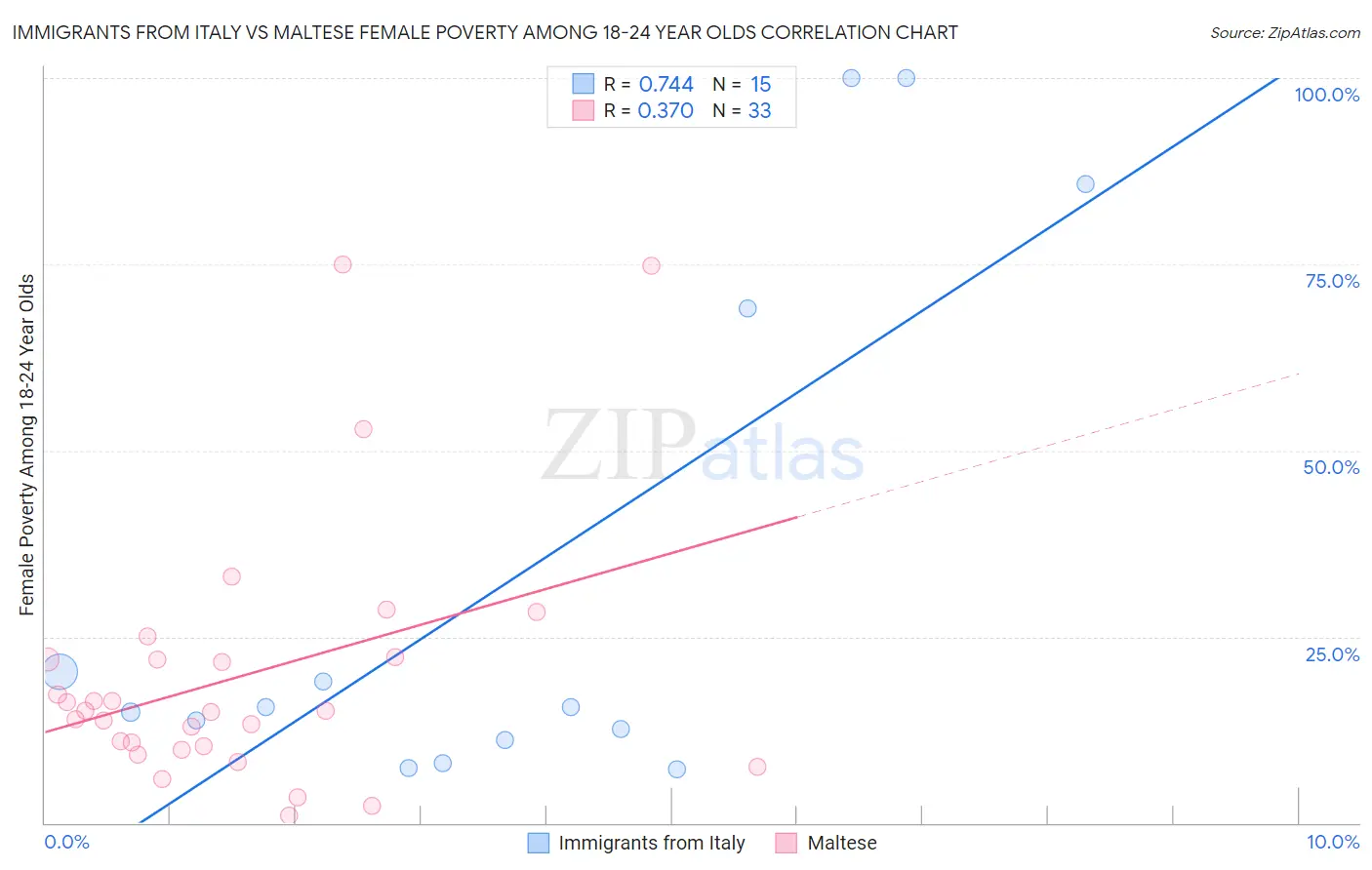Immigrants from Italy vs Maltese Female Poverty Among 18-24 Year Olds