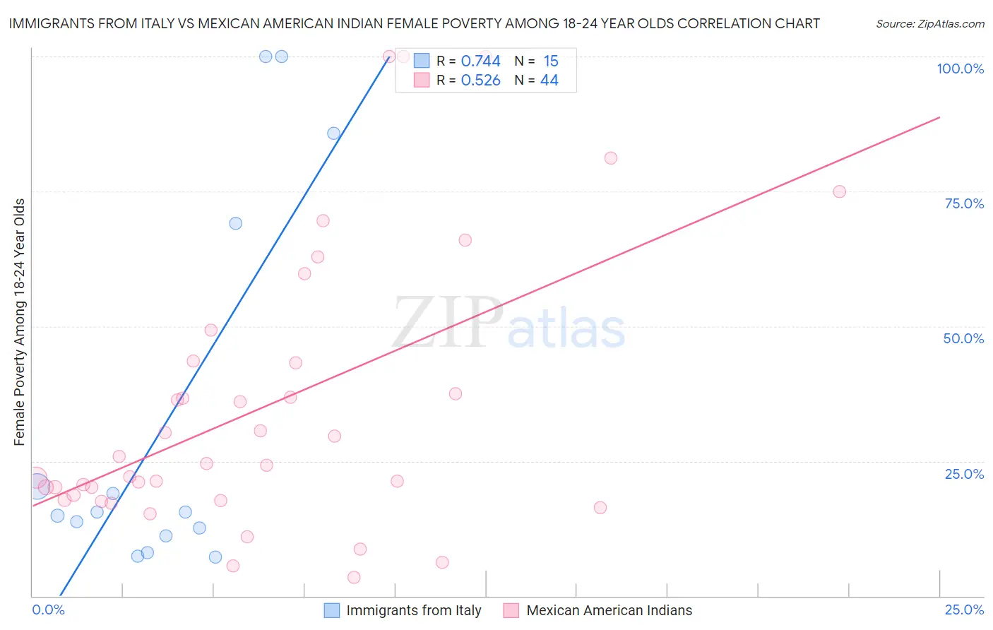 Immigrants from Italy vs Mexican American Indian Female Poverty Among 18-24 Year Olds