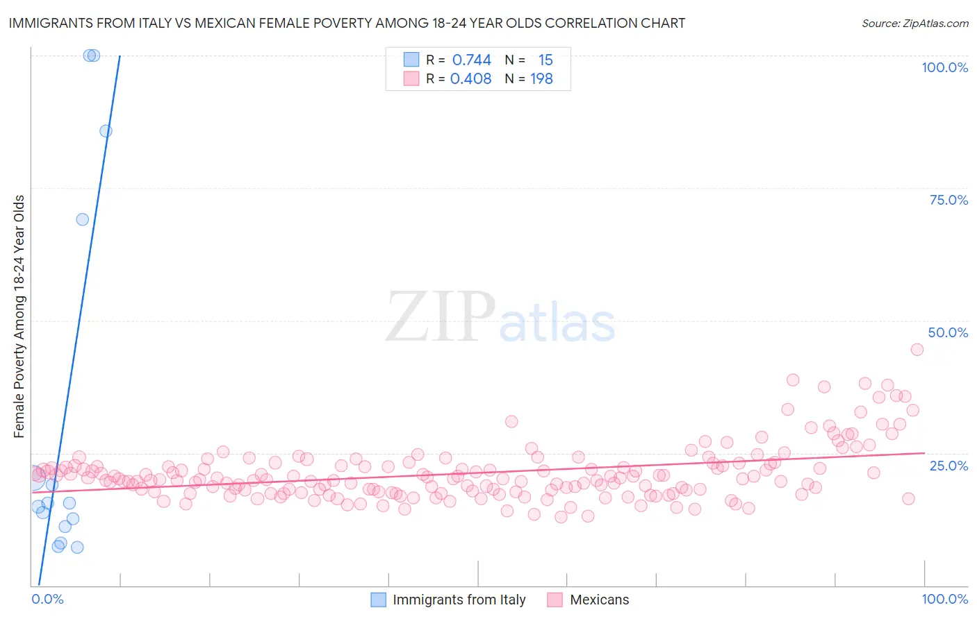Immigrants from Italy vs Mexican Female Poverty Among 18-24 Year Olds