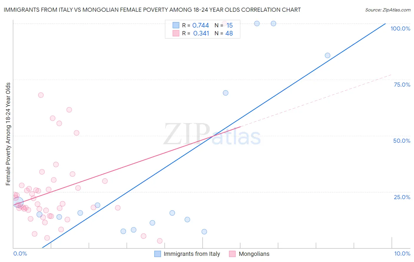 Immigrants from Italy vs Mongolian Female Poverty Among 18-24 Year Olds