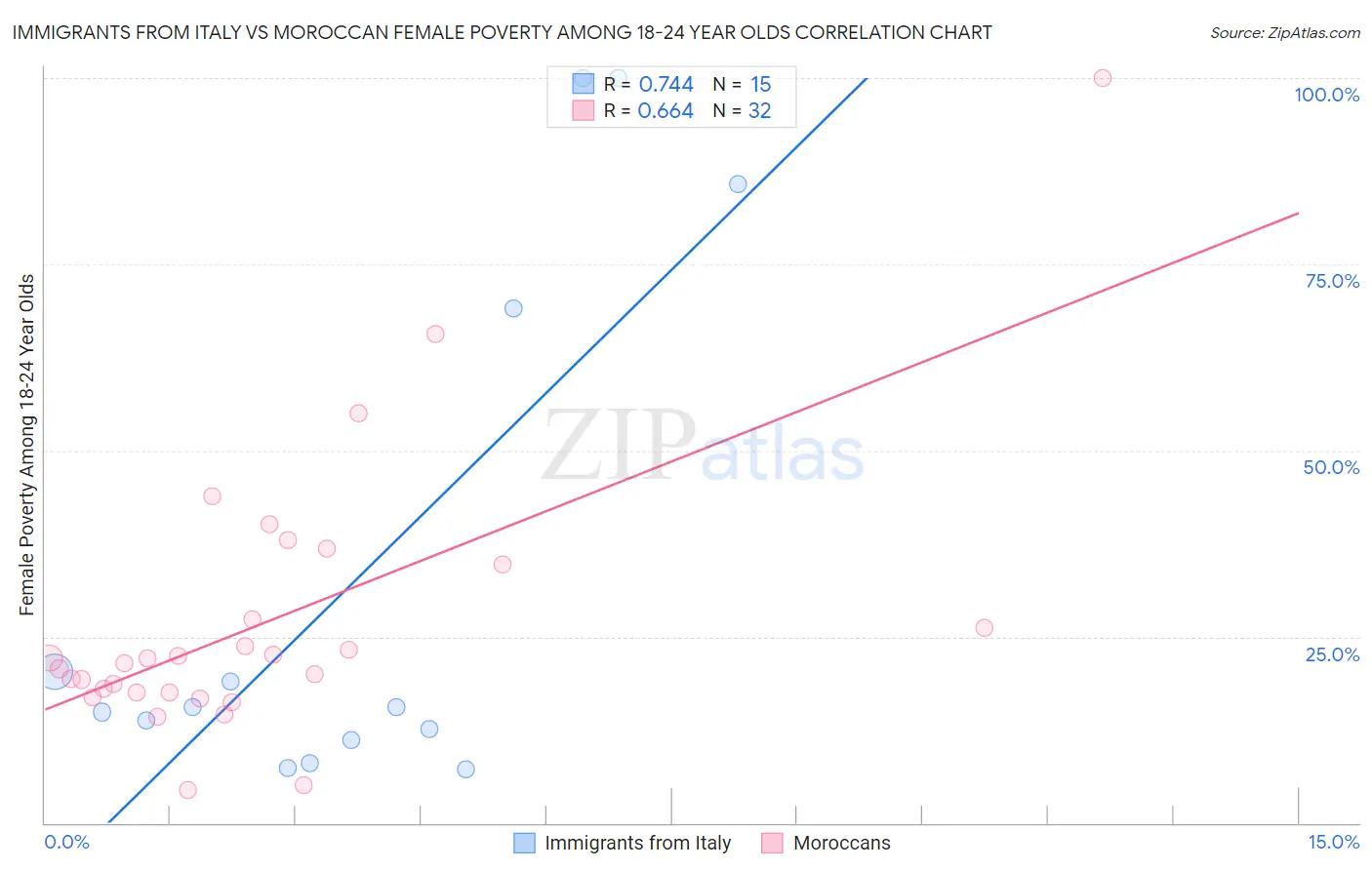 Immigrants from Italy vs Moroccan Female Poverty Among 18-24 Year Olds