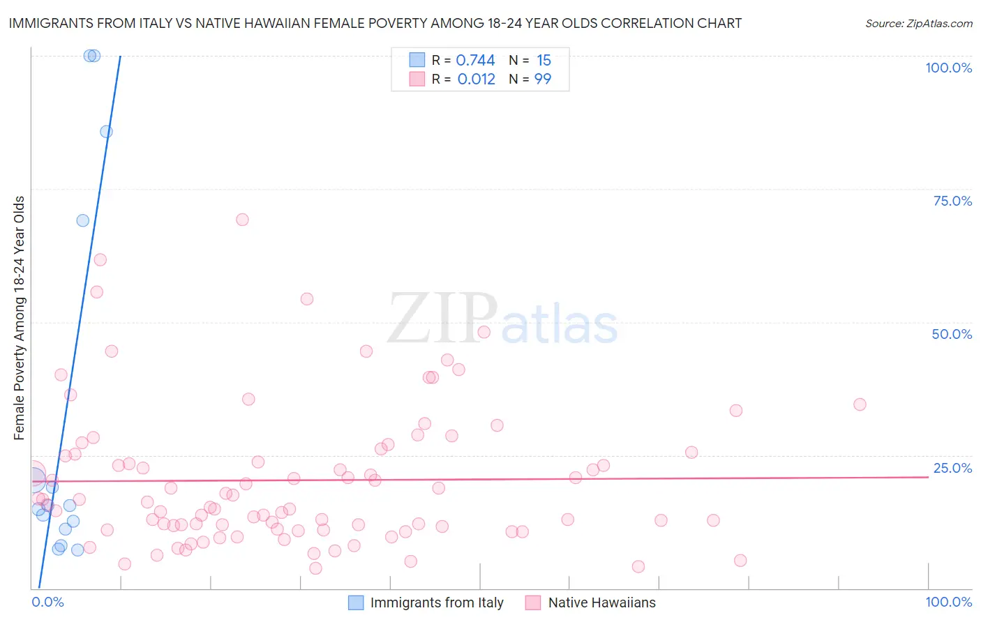 Immigrants from Italy vs Native Hawaiian Female Poverty Among 18-24 Year Olds