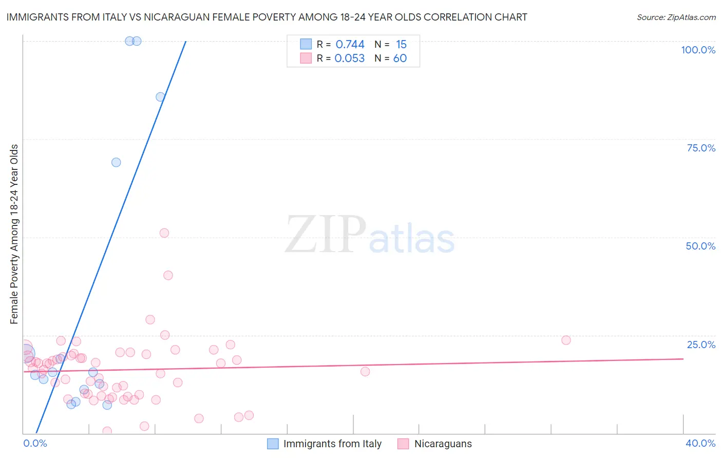 Immigrants from Italy vs Nicaraguan Female Poverty Among 18-24 Year Olds