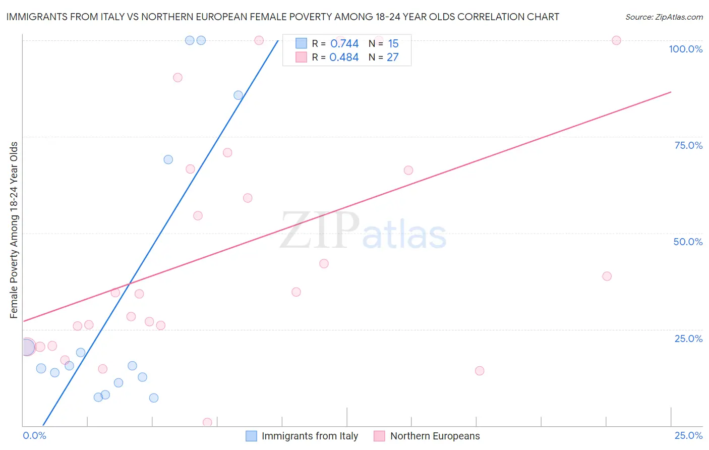 Immigrants from Italy vs Northern European Female Poverty Among 18-24 Year Olds