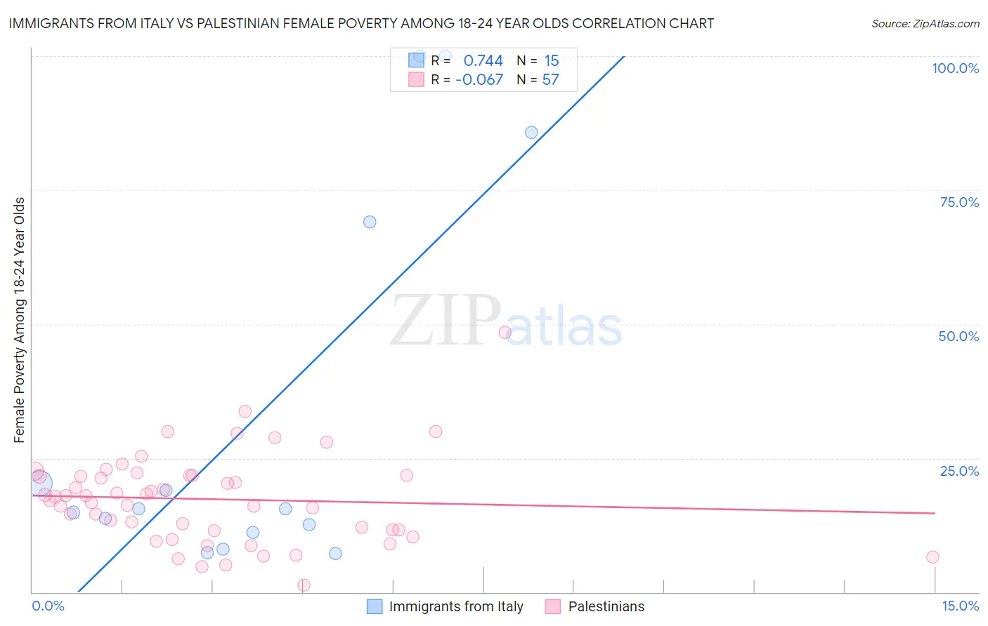 Immigrants from Italy vs Palestinian Female Poverty Among 18-24 Year Olds