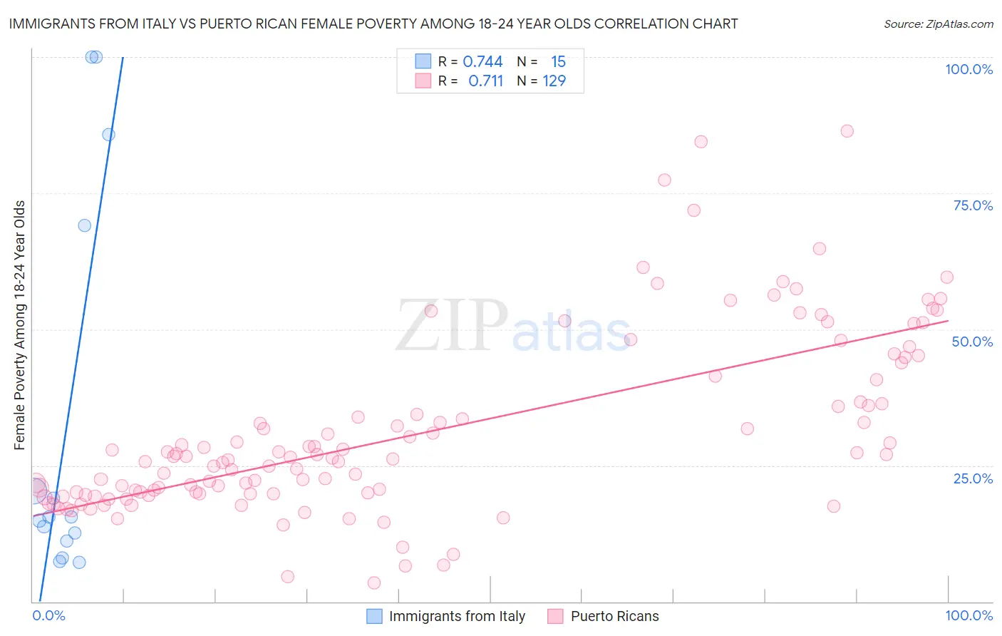 Immigrants from Italy vs Puerto Rican Female Poverty Among 18-24 Year Olds