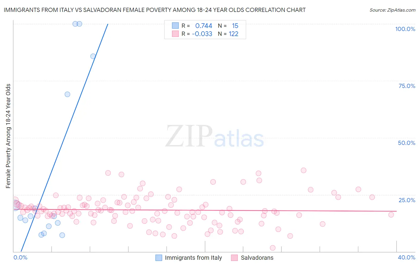 Immigrants from Italy vs Salvadoran Female Poverty Among 18-24 Year Olds