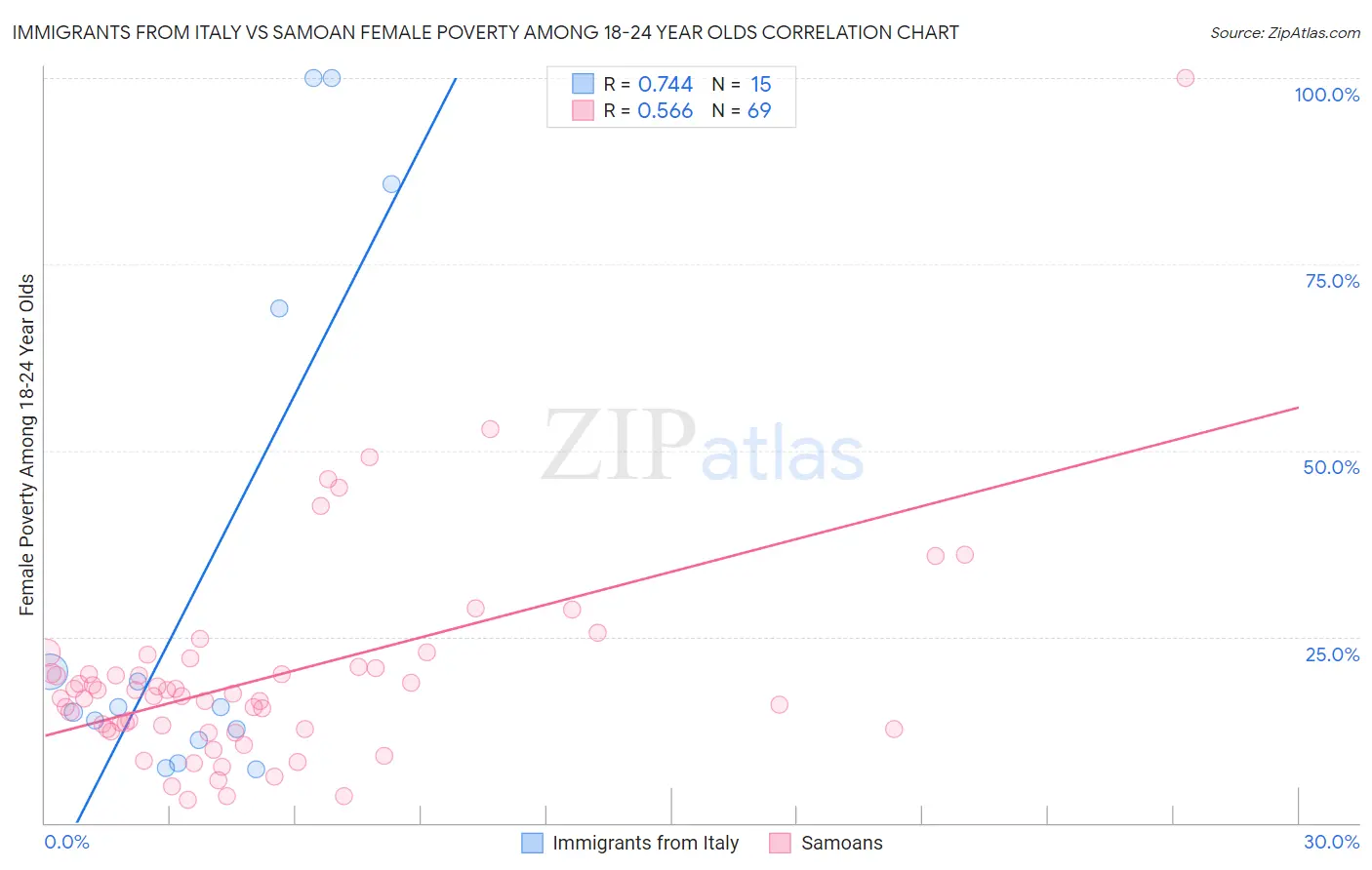 Immigrants from Italy vs Samoan Female Poverty Among 18-24 Year Olds