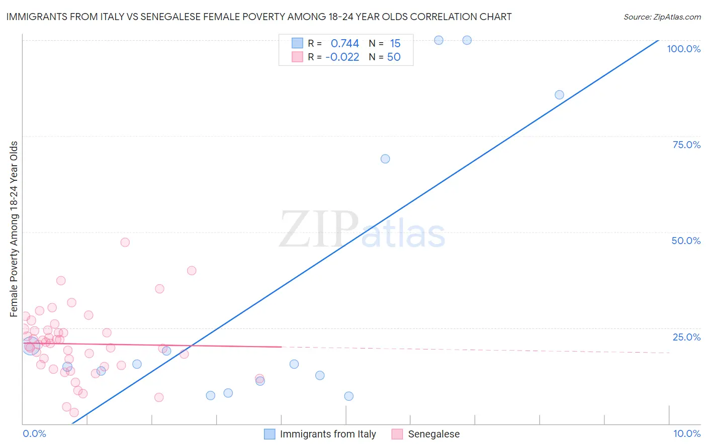 Immigrants from Italy vs Senegalese Female Poverty Among 18-24 Year Olds