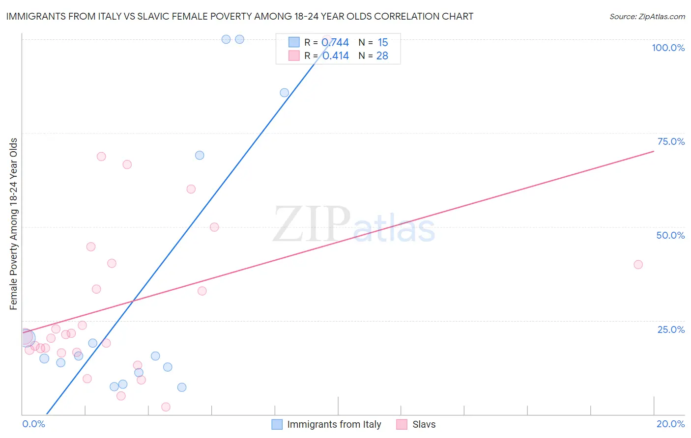 Immigrants from Italy vs Slavic Female Poverty Among 18-24 Year Olds