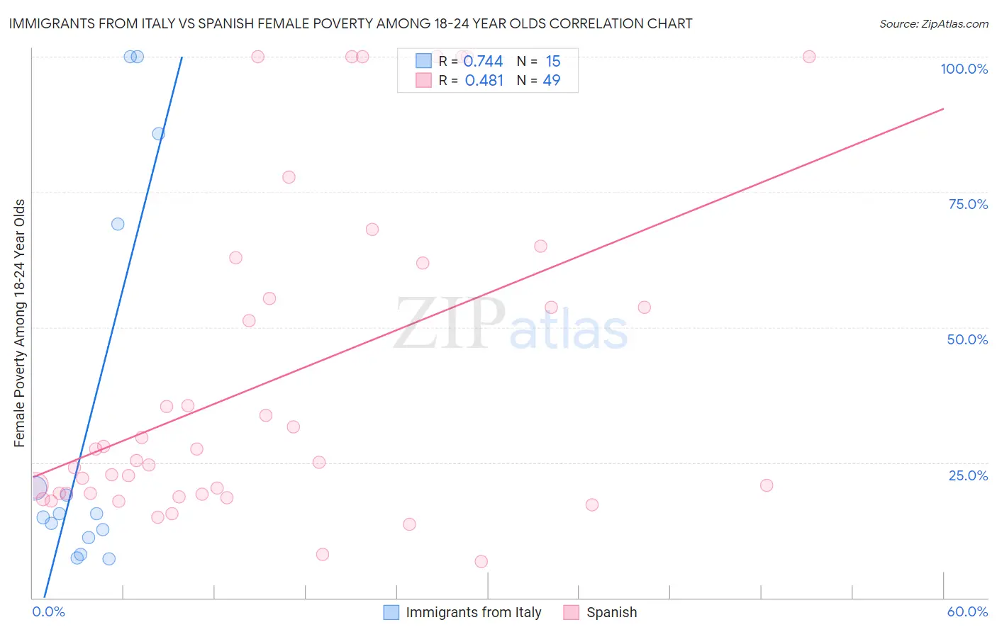 Immigrants from Italy vs Spanish Female Poverty Among 18-24 Year Olds