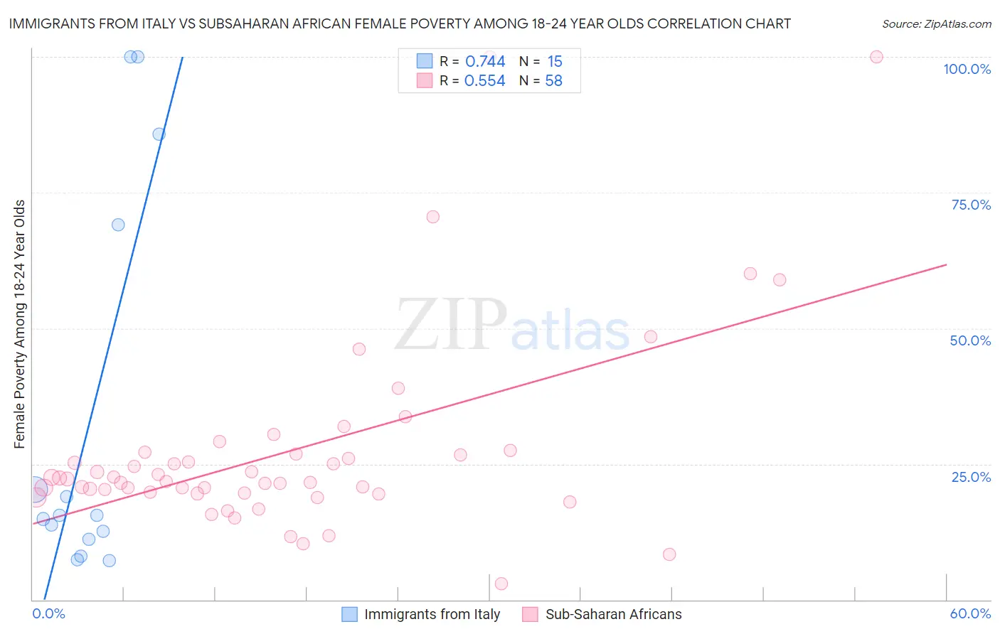 Immigrants from Italy vs Subsaharan African Female Poverty Among 18-24 Year Olds