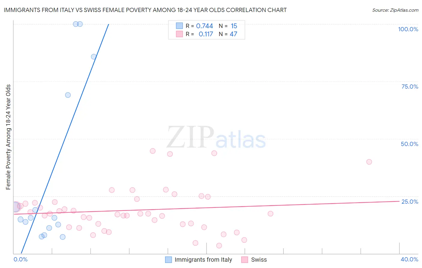 Immigrants from Italy vs Swiss Female Poverty Among 18-24 Year Olds