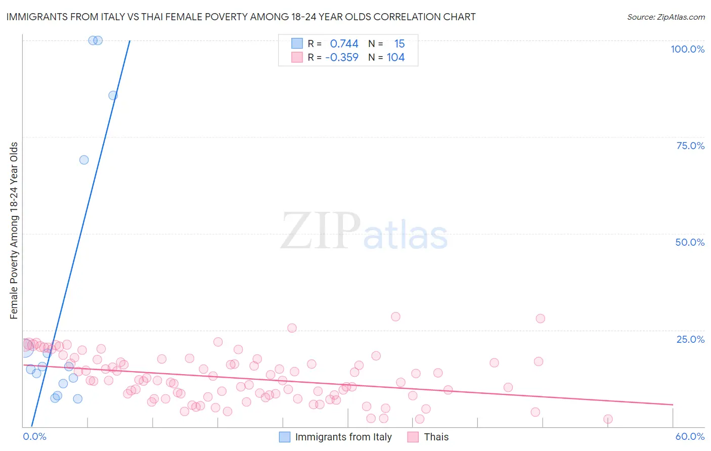 Immigrants from Italy vs Thai Female Poverty Among 18-24 Year Olds