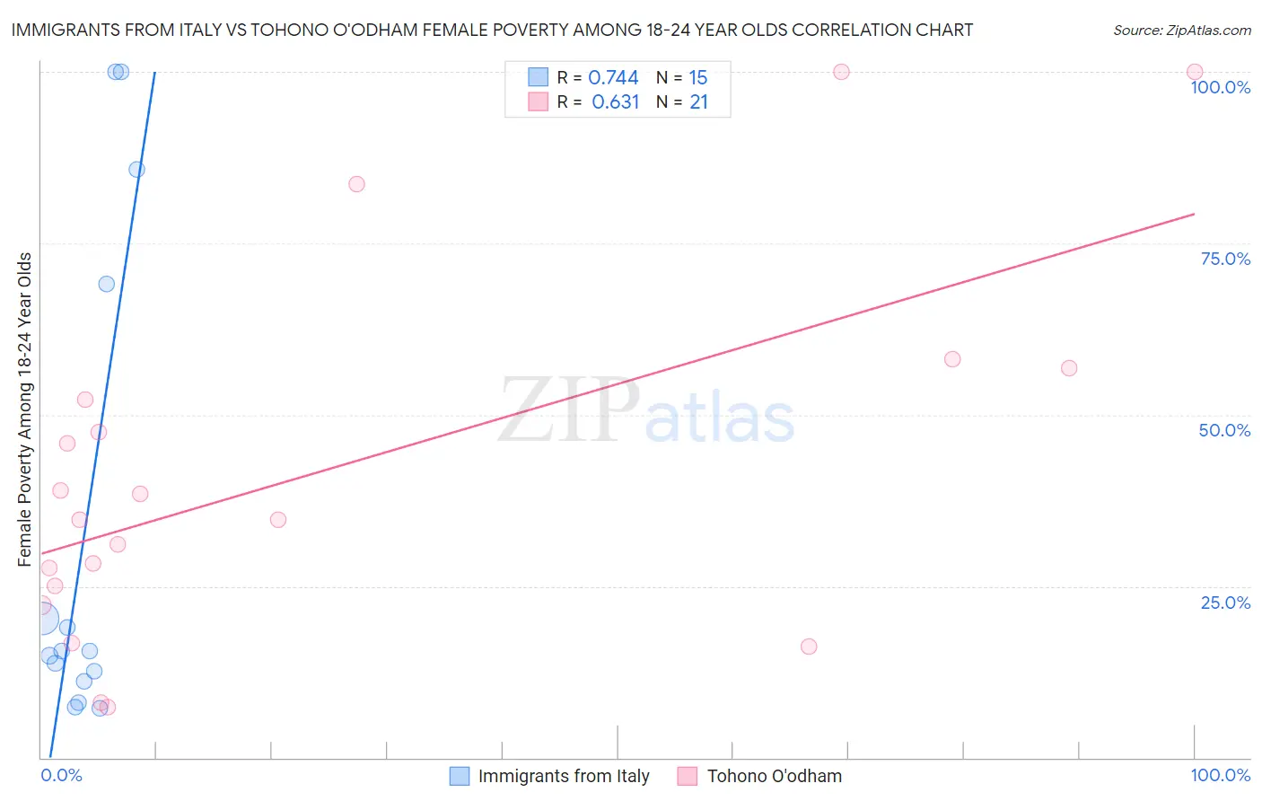 Immigrants from Italy vs Tohono O'odham Female Poverty Among 18-24 Year Olds