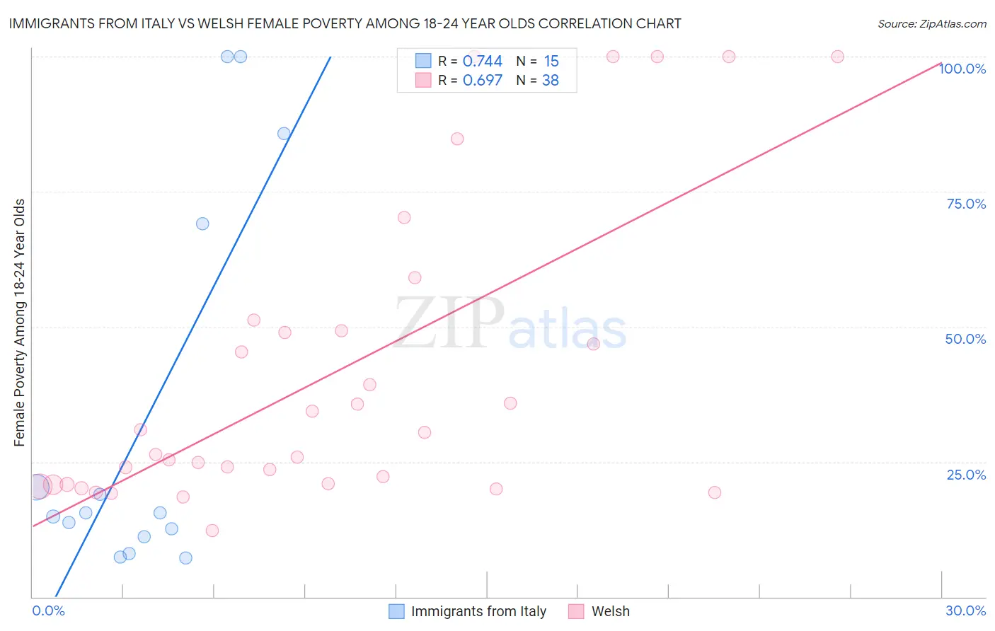Immigrants from Italy vs Welsh Female Poverty Among 18-24 Year Olds