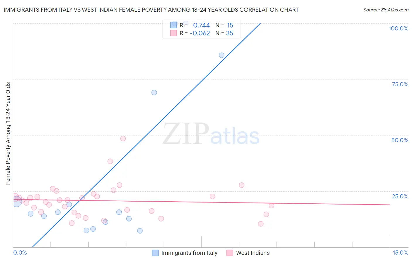 Immigrants from Italy vs West Indian Female Poverty Among 18-24 Year Olds