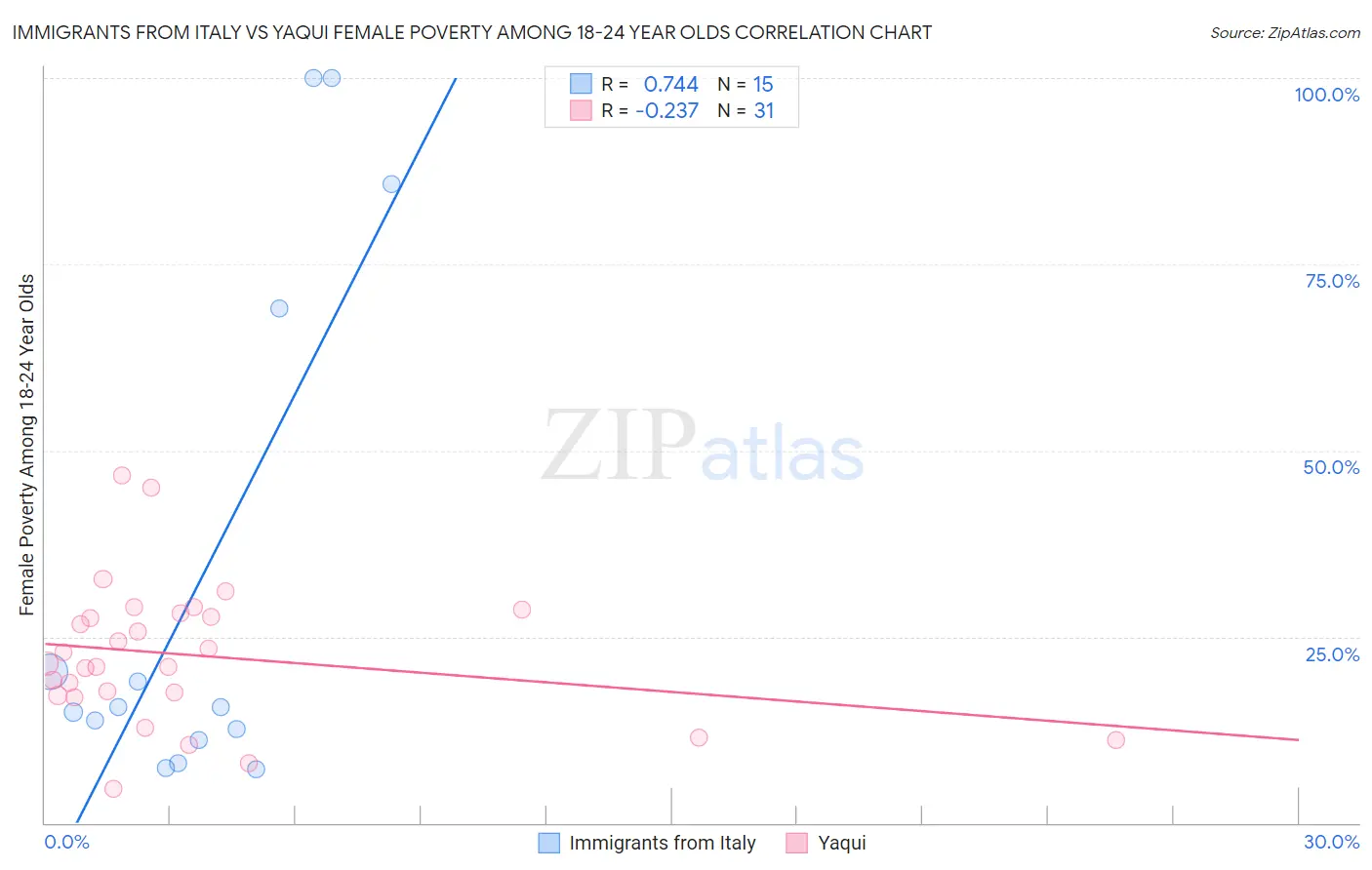 Immigrants from Italy vs Yaqui Female Poverty Among 18-24 Year Olds