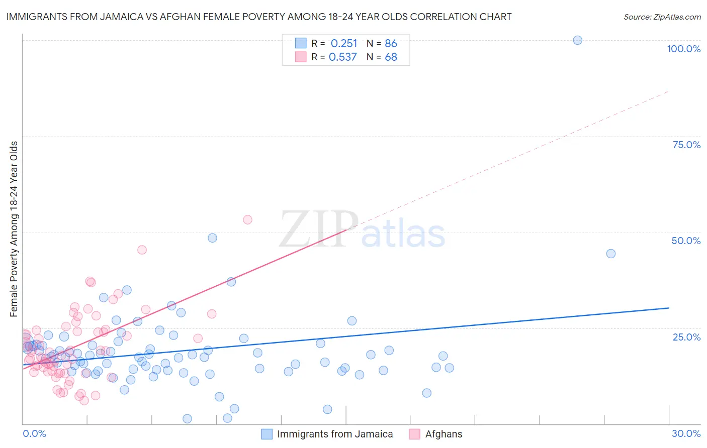 Immigrants from Jamaica vs Afghan Female Poverty Among 18-24 Year Olds