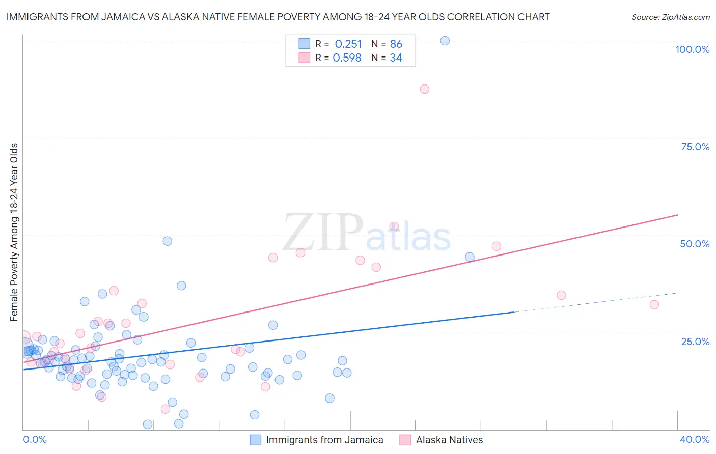 Immigrants from Jamaica vs Alaska Native Female Poverty Among 18-24 Year Olds