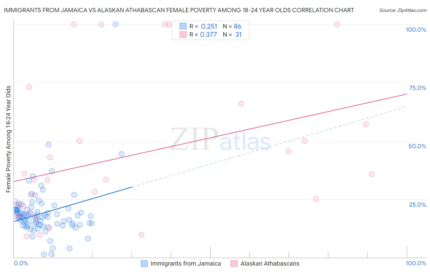 Immigrants from Jamaica vs Alaskan Athabascan Female Poverty Among 18-24 Year Olds