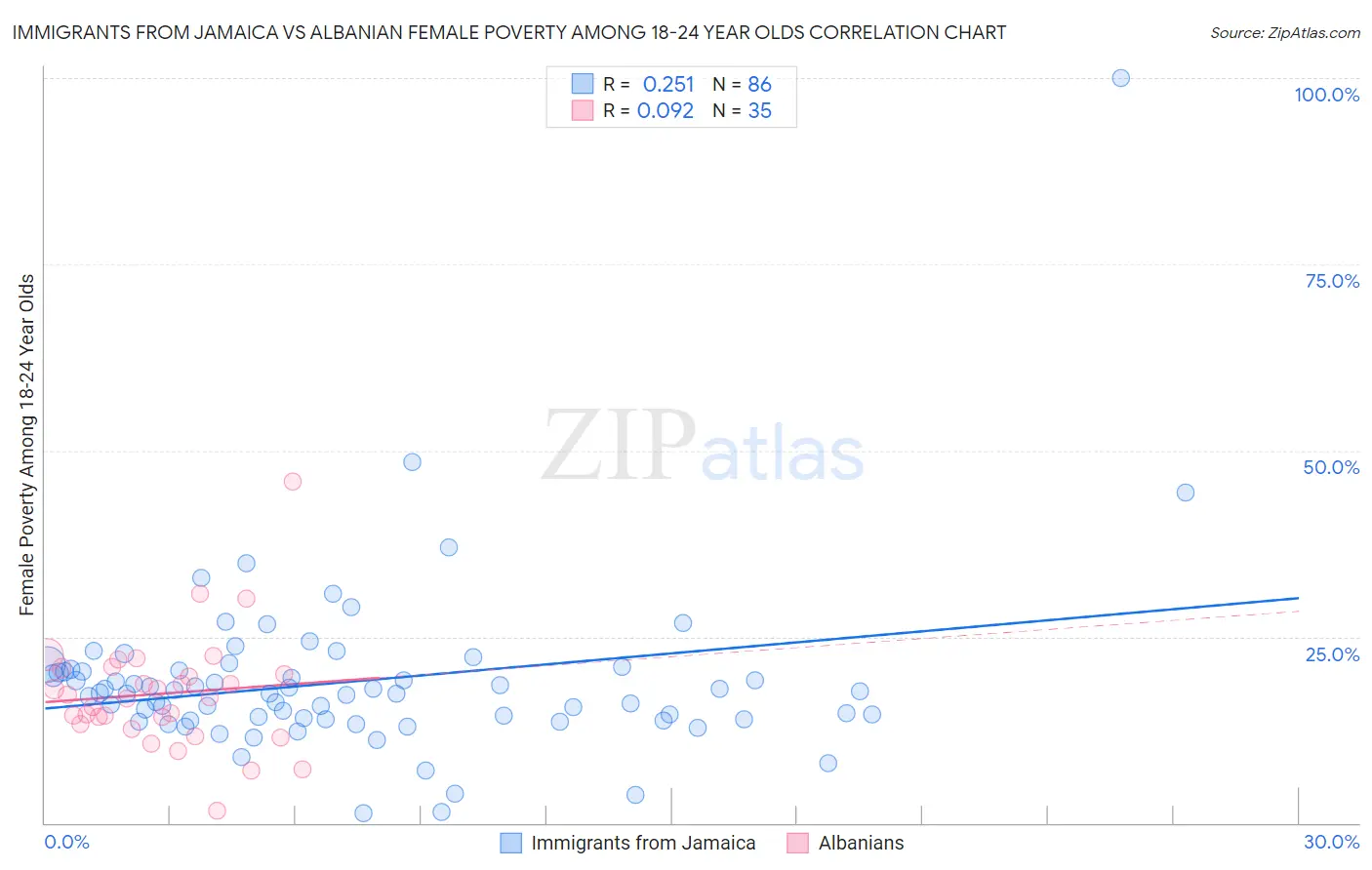 Immigrants from Jamaica vs Albanian Female Poverty Among 18-24 Year Olds