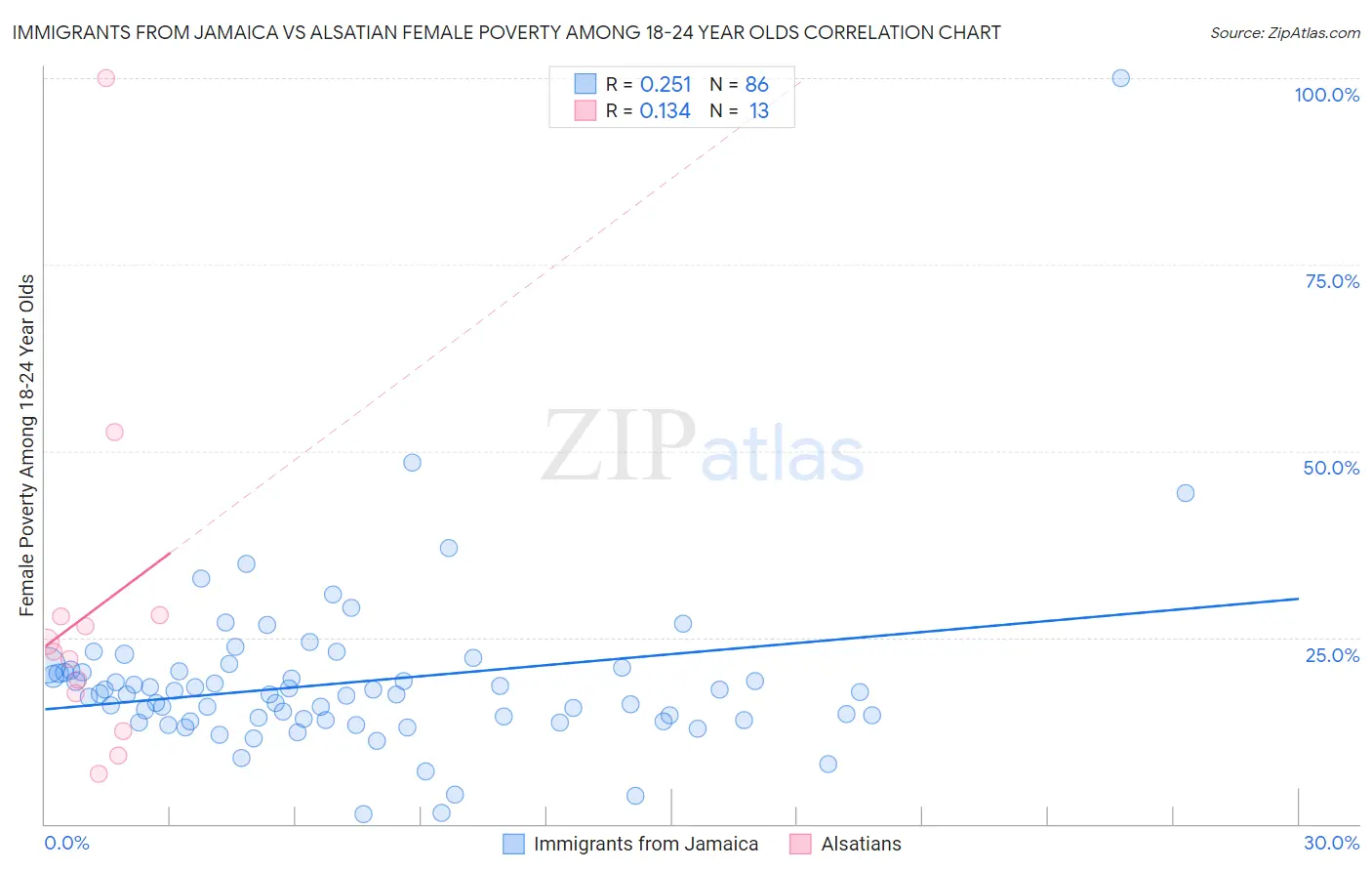 Immigrants from Jamaica vs Alsatian Female Poverty Among 18-24 Year Olds